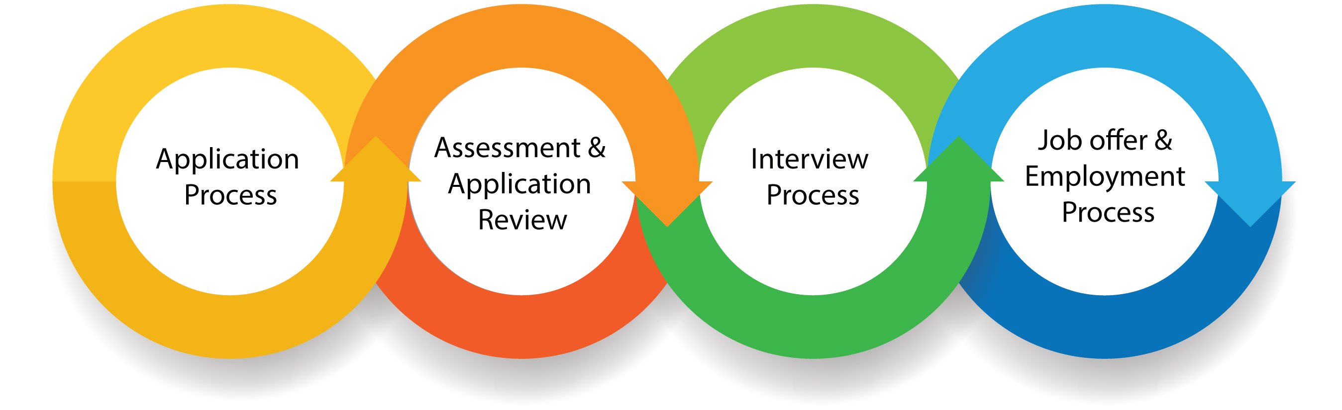 Www process. Application process. Hiring process. Assessment process. Процесс рекрутмента.